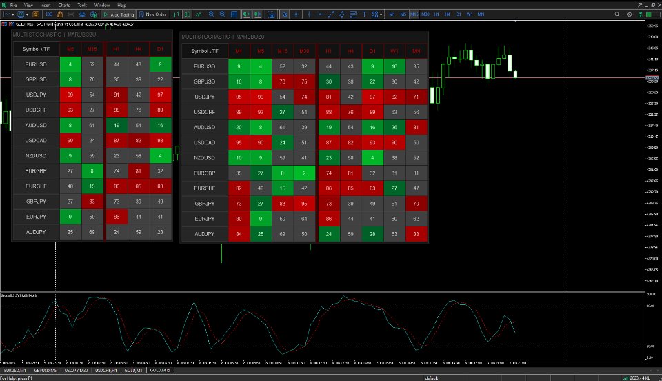 스크린샷 #3 Multi Stochastic Dashboard