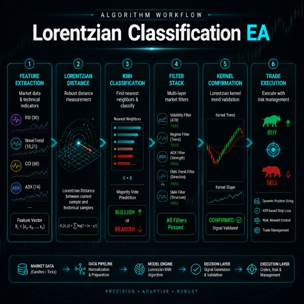 Capture d'écran #3 Lorentzian Classification EA