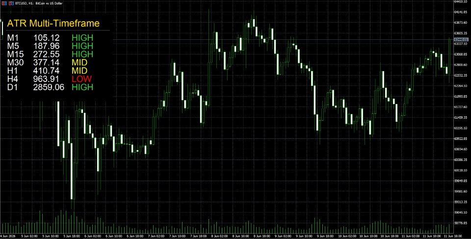 Снимок экрана #1 Multi Timeframe Volatility Dashboard