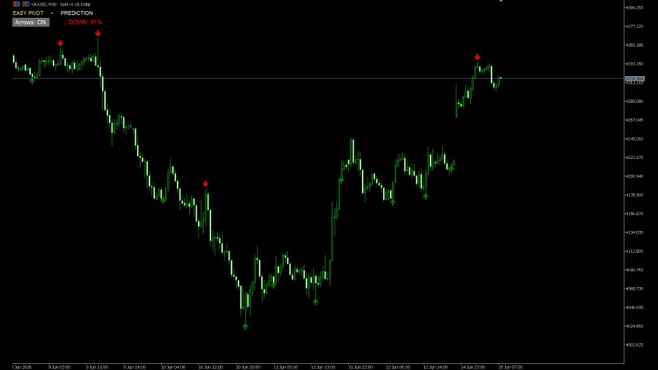 Screenshot #2 EasyPivot High Low Pattern Predictor MT5