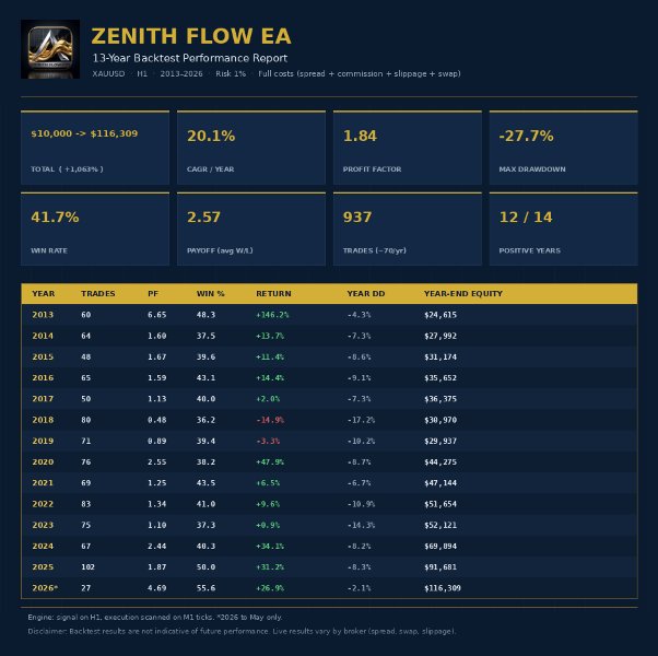 Screenshot #1 Zenith Flow EA
