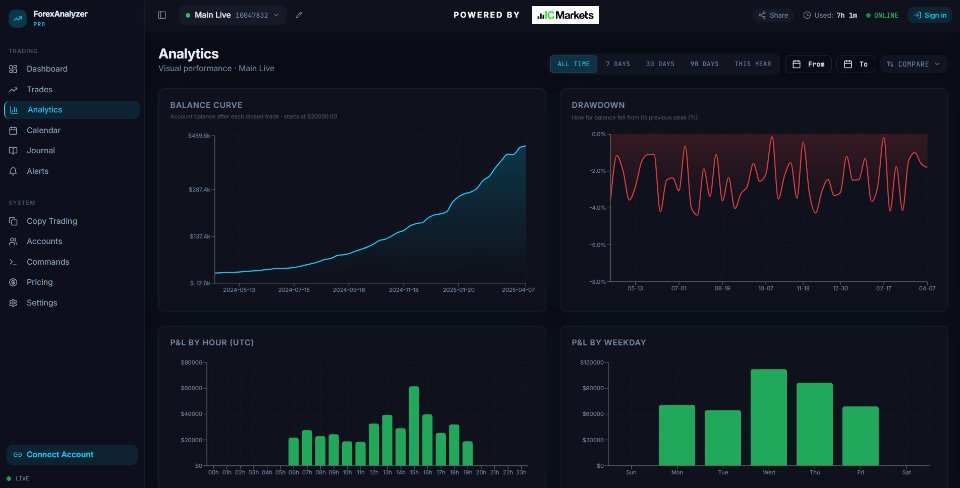 Screenshot #1 Performance Tracker