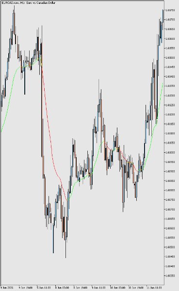 スクリーンショット #3 Dynamic Trend Moving Average MT5