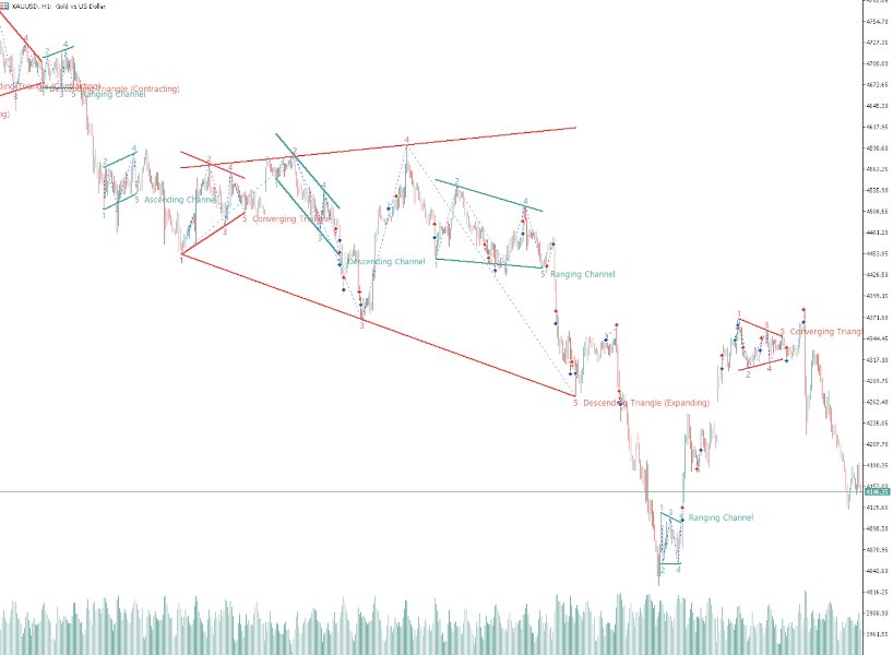 Screenshot #2 Auto Chart Patterns MT4
