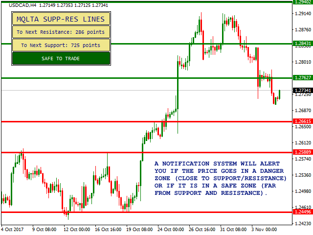 live forex support and resistance indicator