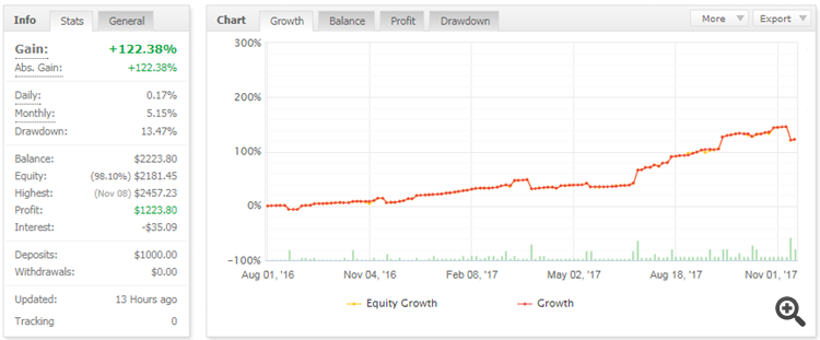StarkerFX EA on myfxbook: