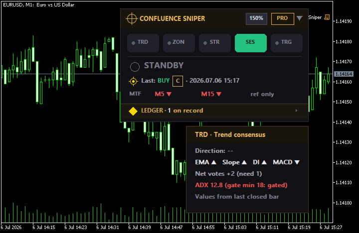 Trend Consensus engine internals showing an ADX gate blocking the vote