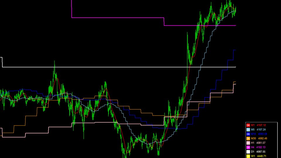 Ekran görüntüsü #2 Multi Timeframe Moving Average Pro