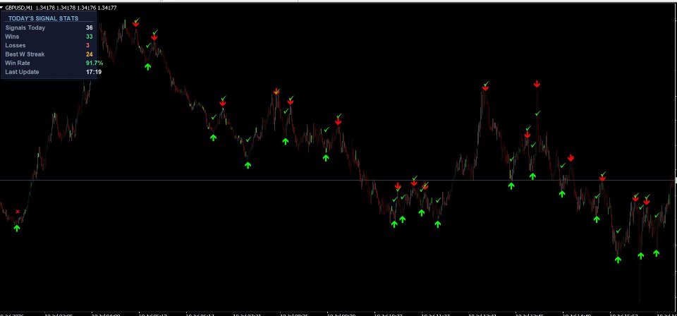 Снимок экрана #1 Smart Moves Binary Indicator