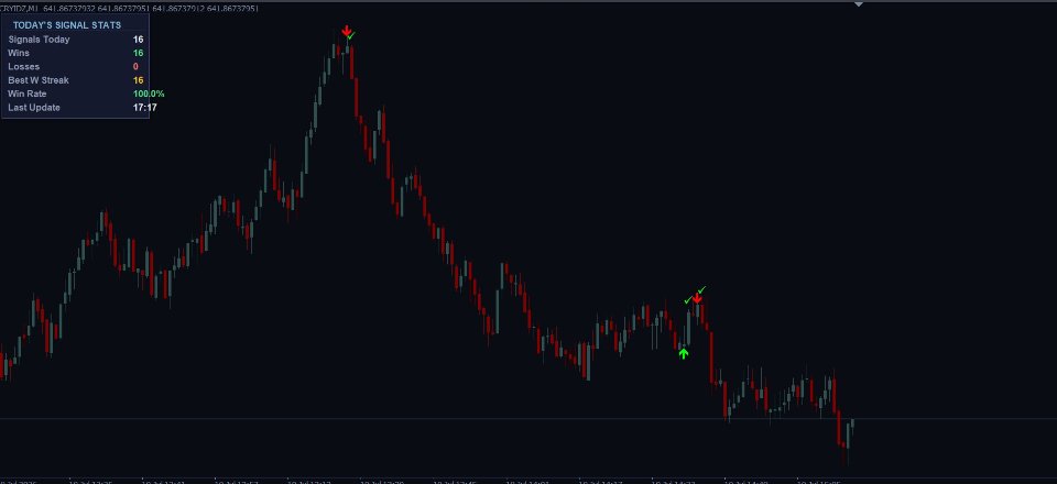 Снимок экрана #2 Smart Moves Binary Indicator