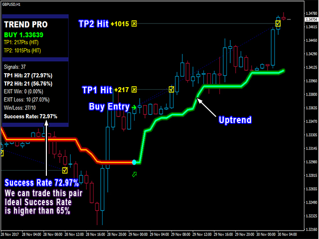 Forex easy sine wave indicator