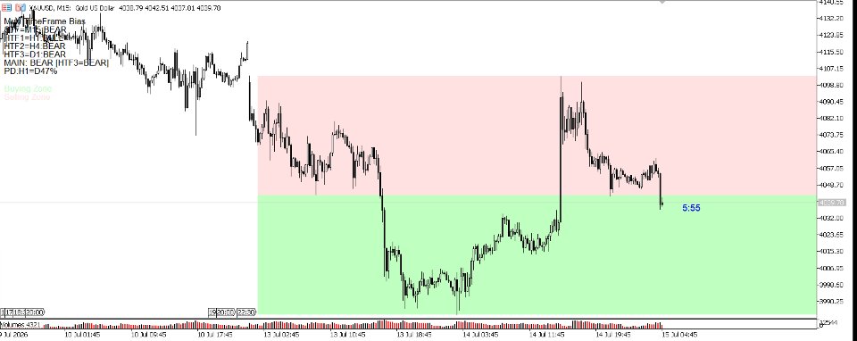 Screenshot #1 Multi Timeframe Bias Indicator