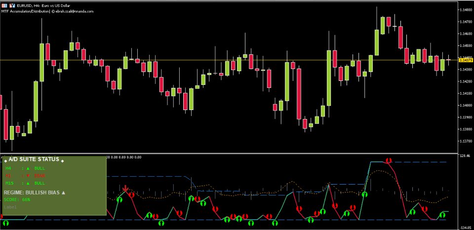 Screenshot #5 Accumulation Distribution MTF