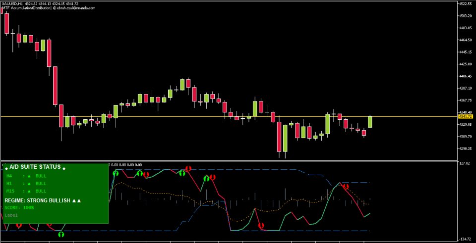 Screenshot #6 Accumulation Distribution MTF