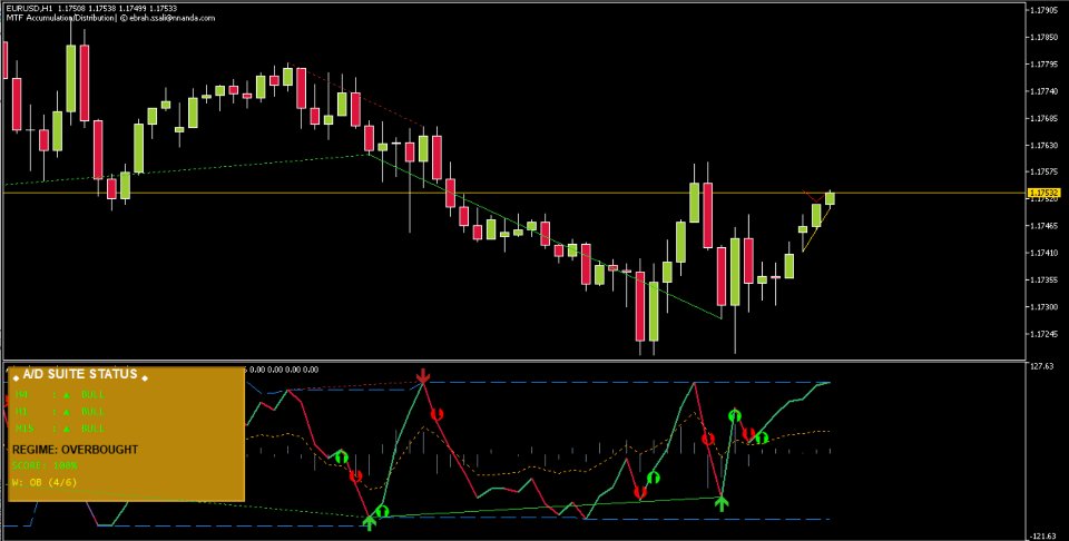 Screenshot #2 Accumulation Distribution MTF