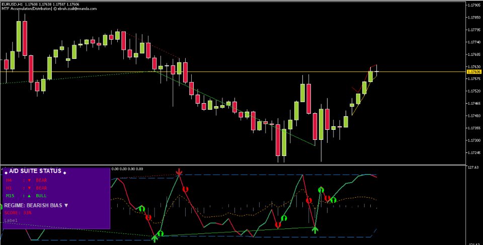 Screenshot #3 Accumulation Distribution MTF