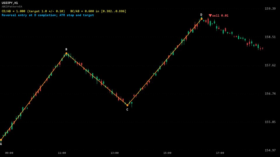 截图 #1 Fractal ABCD Pattern MT4
