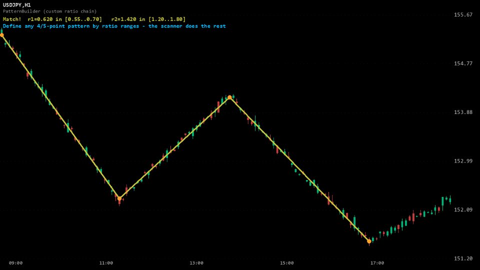 Captura de pantalla #2 Fractal Pattern Builder MT4