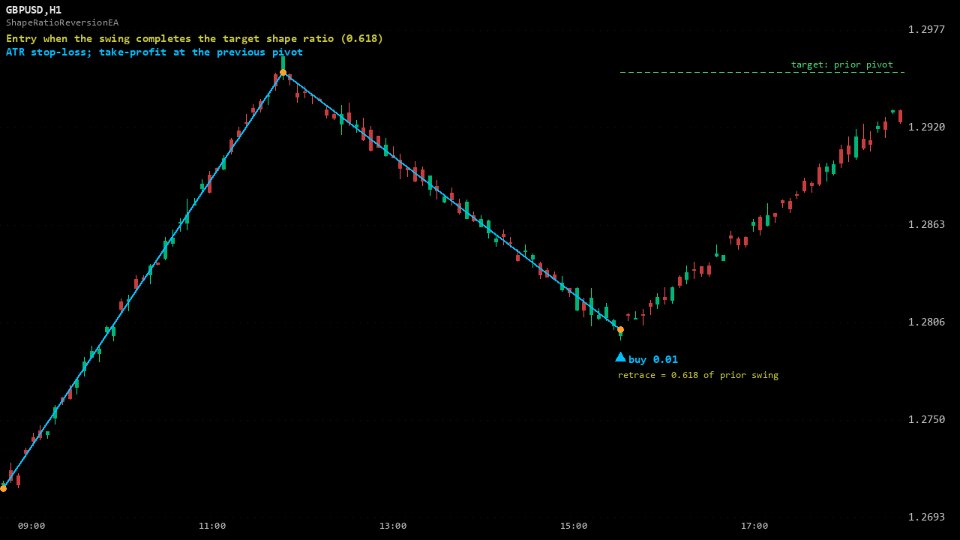 Screenshot #1 Shape Ratio Reversion