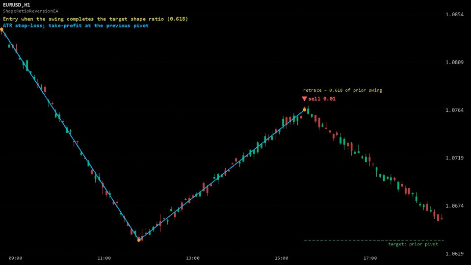 Screenshot #5 Shape Ratio Reversion