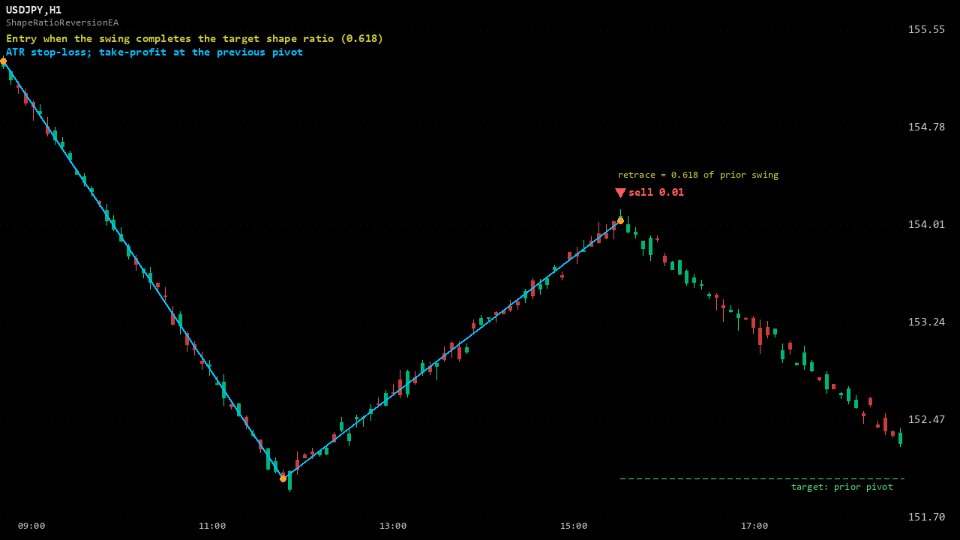 Screenshot #2 Shape Ratio Reversion