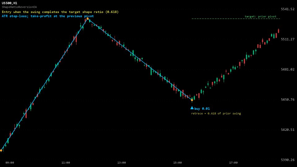 Screenshot #3 Shape Ratio Reversion