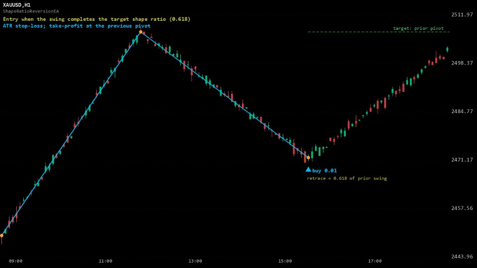 Screenshot #4 Shape Ratio Reversion