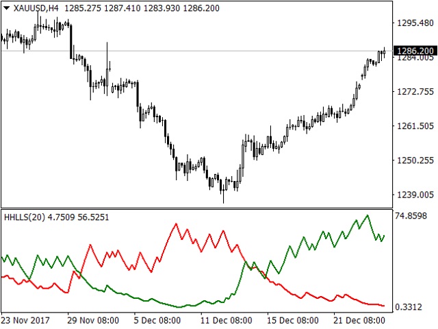 Higher Highs And Lower Lows Indicator