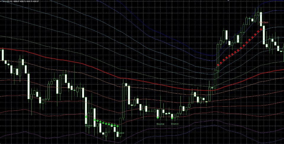 Captura de pantalla #1 Dynamic Fibonacci Deviation MT4