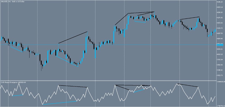 Screenshot #3 CVD Range Divergencee