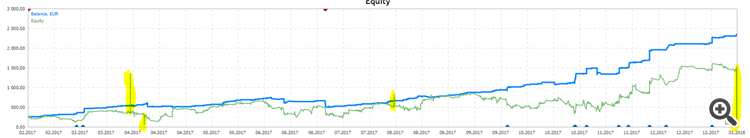 Weird spikes that don't exist.
