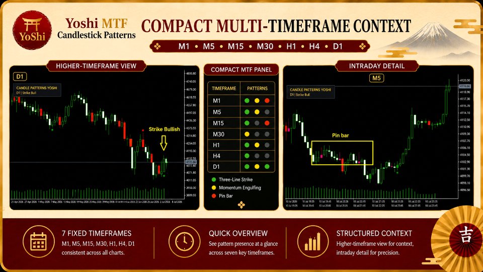 Capture d'écran #3 Yoshi MTF Candlestick Patterns