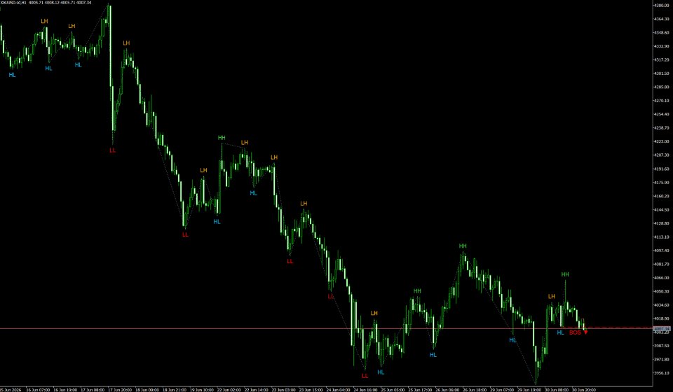 Screenshot #1 Market Structure hh hl ll lh