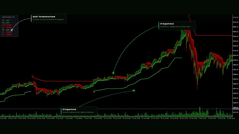 Screenshot #2 SuperTrend Master