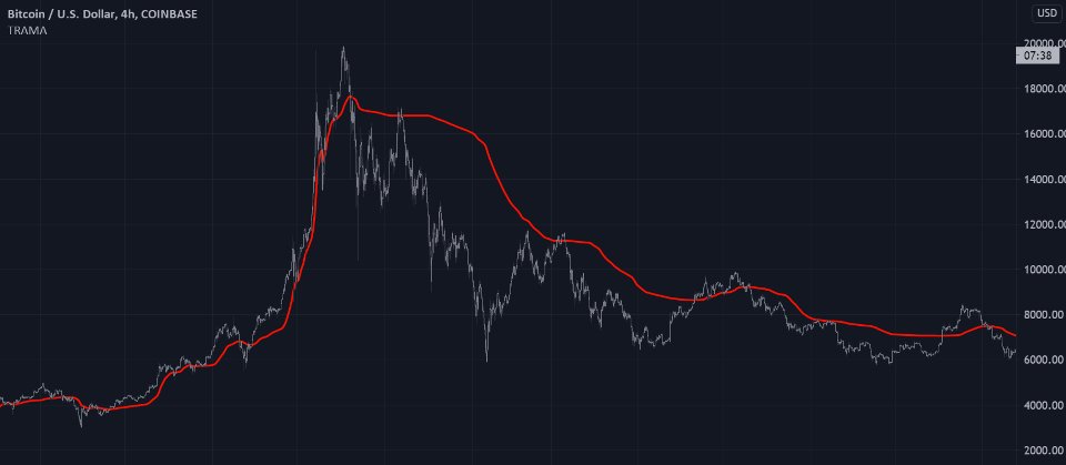 Screenshot #4 Trend Regularity Adaptive Moving Average