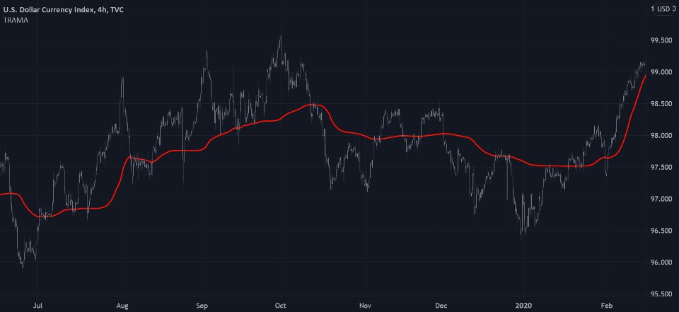 Screenshot #2 Trend Regularity Adaptive Moving Average