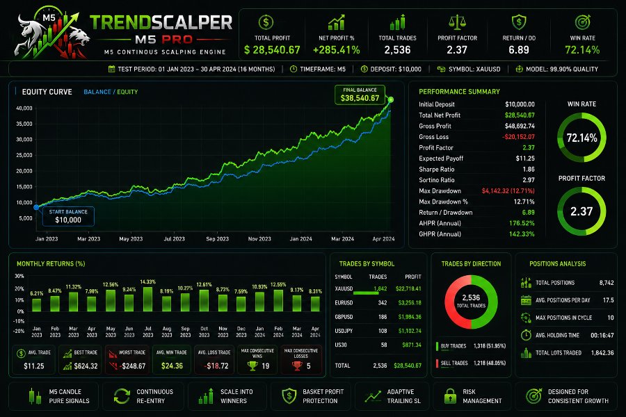 Screenshot #1 TrendScalperM5 Pro