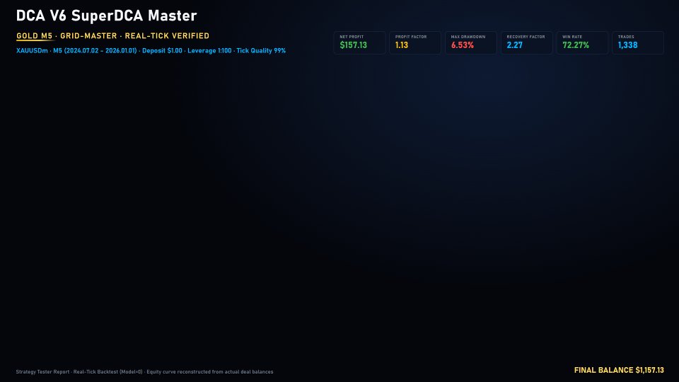 Снимок экрана #1 SuperDCA Master EA