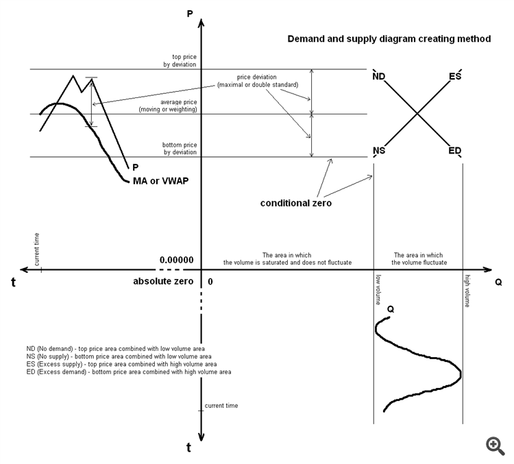 Demand and supply diagram creating method