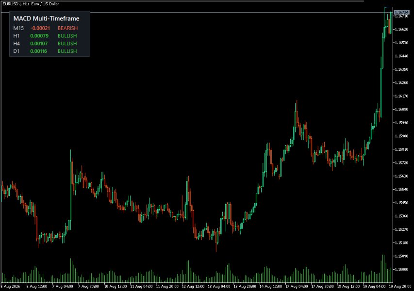 Screenshot #2 MACD Multi Timeframe Panel