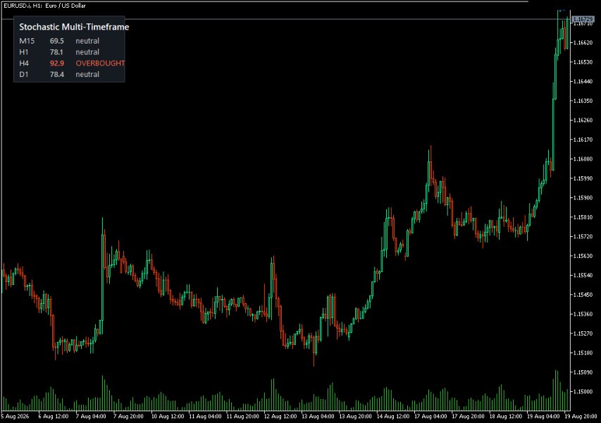 Screenshot #2 Stochastic Multi Timeframe Panel