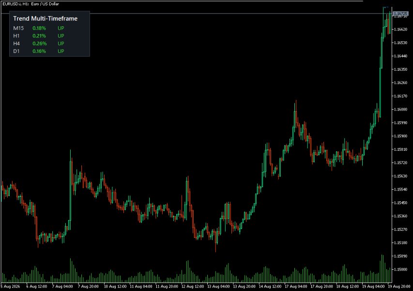 Screenshot #2 Trend Multi Timeframe Dashboard