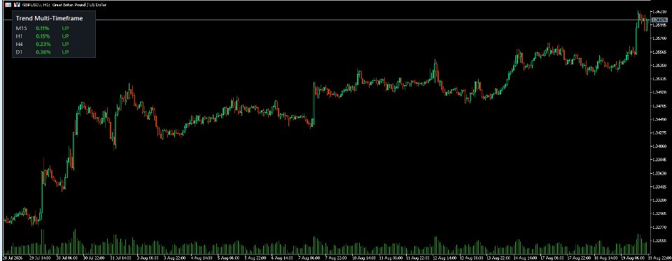 Screenshot #3 Trend Multi Timeframe Dashboard