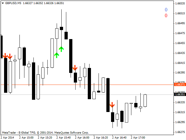 unusual indicators for binary options