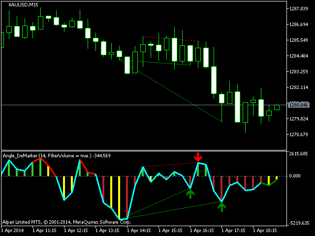 Angle DeMarker MT5     