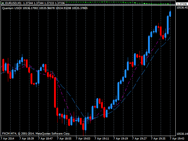 Buy The Quantum!    Us Dollar Index Indicator Technical Indicator For - 