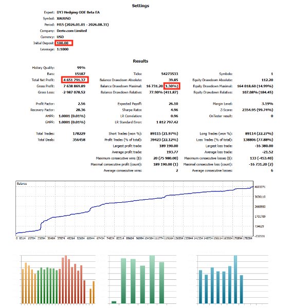 Screenshot #6 DYJ Hedging ODE Beta EA