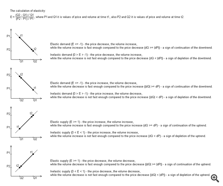 Elasticity of demand/supply to price