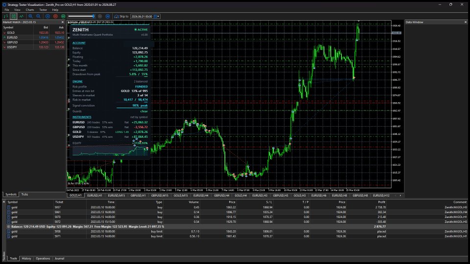 Снимок экрана #3 Zenith Portfolio Matrix EA MT5