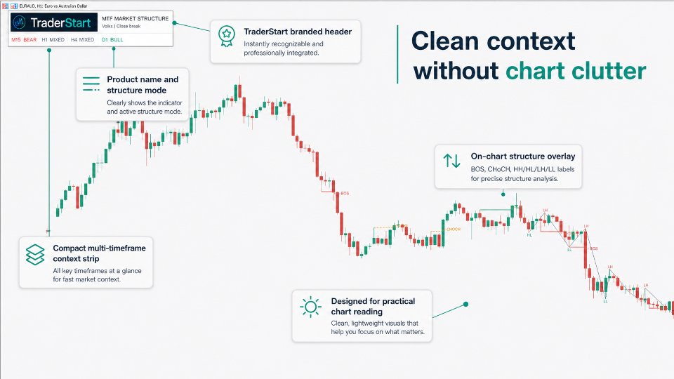 Captura de pantalla #3 TraderStart MTF Structure BOS